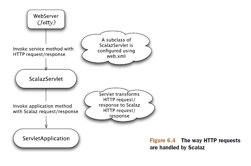 Figure 6.4 The way HTTP requests are handled by Scalaz