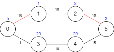 minimum-cost-to-reach-destination-in-time-2.png