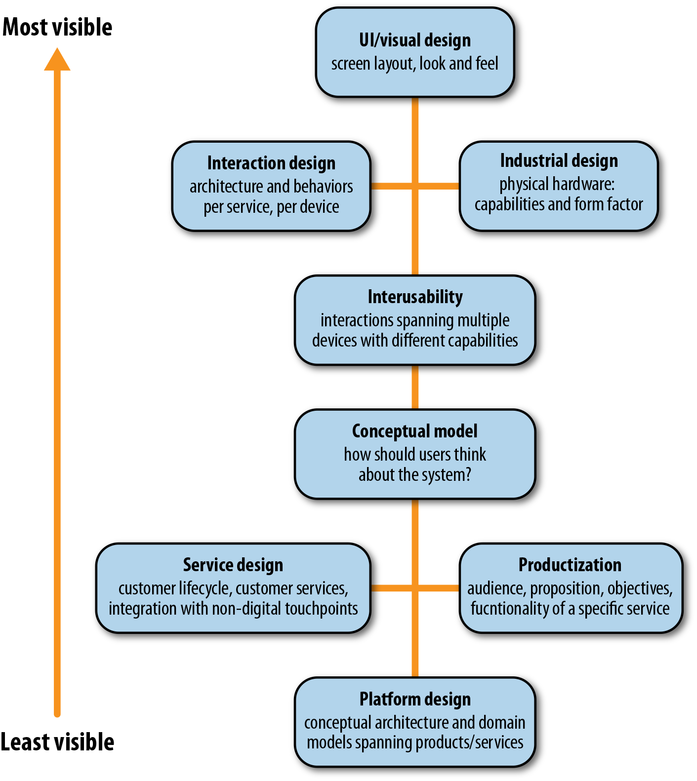 Facets of design in IoT-a good product requires integrated thinking across all of these